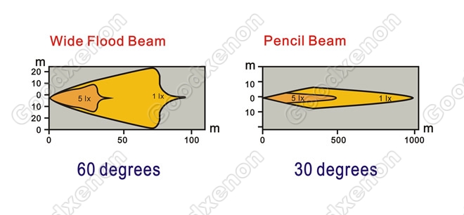 Beam pattern of the LED work light